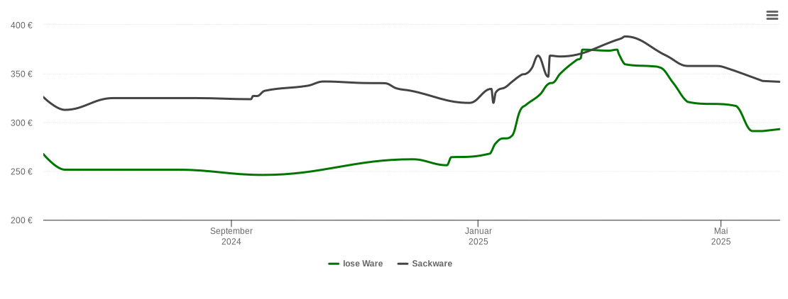 Holzpelletspreis-Chart für Taterberg