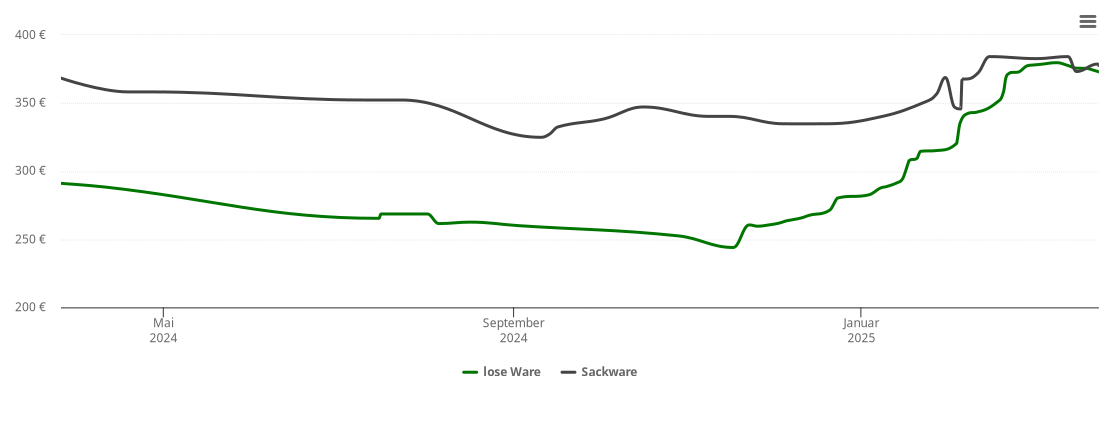 Holzpelletspreis-Chart für Düsseldorf