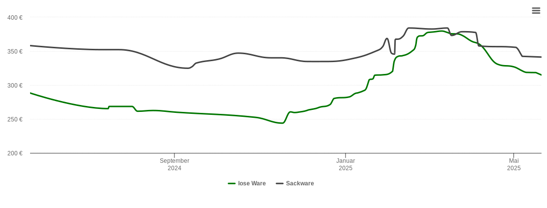 Holzpelletspreis-Chart für Meerbusch