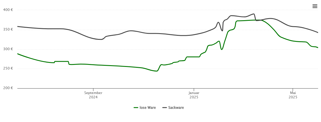 Holzpelletspreis-Chart für Mönchengladbach