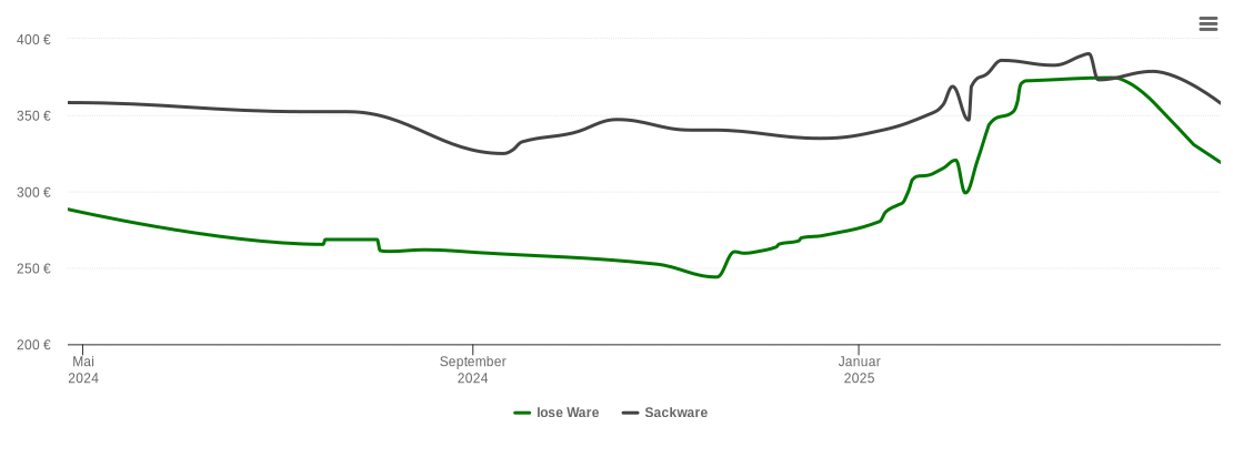 Holzpelletspreis-Chart für Nettetal