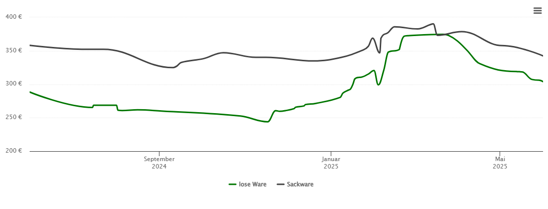 Holzpelletspreis-Chart für Schwalmtal