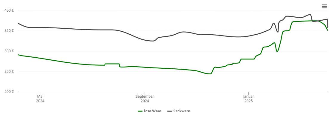 Holzpelletspreis-Chart für Niederkrüchten