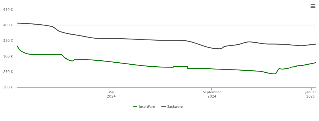 Holzpelletspreis-Chart für Brüggen