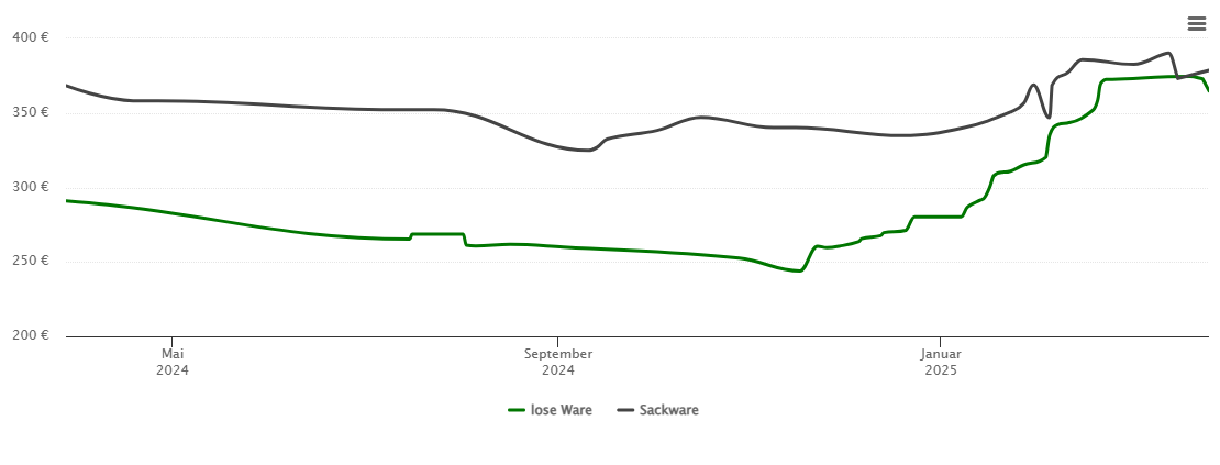 Holzpelletspreis-Chart für Neuss