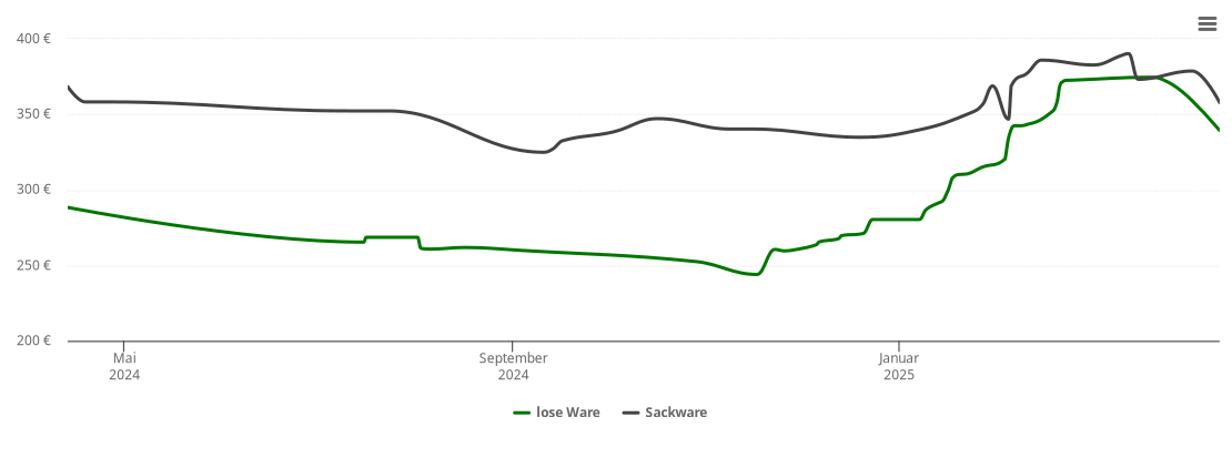 Holzpelletspreis-Chart für Grevenbroich