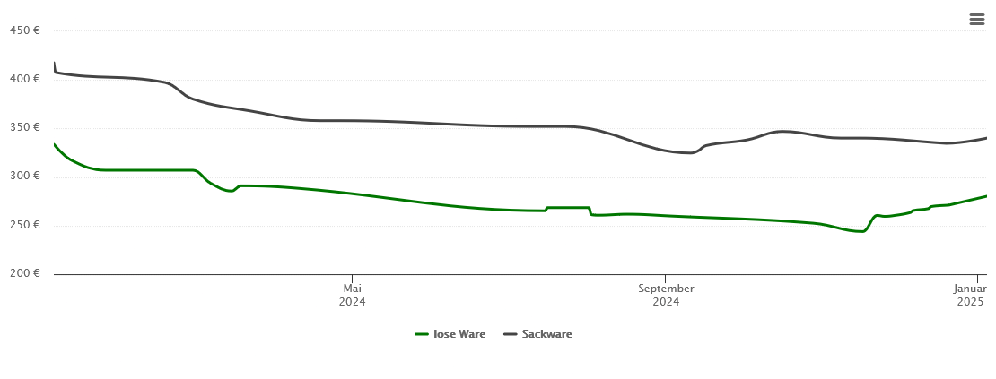 Holzpelletspreis-Chart für Kaarst