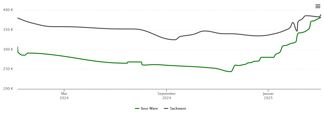 Holzpelletspreis-Chart für Rommerskirchen