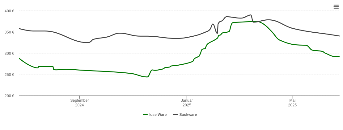 Holzpelletspreis-Chart für Hückelhoven