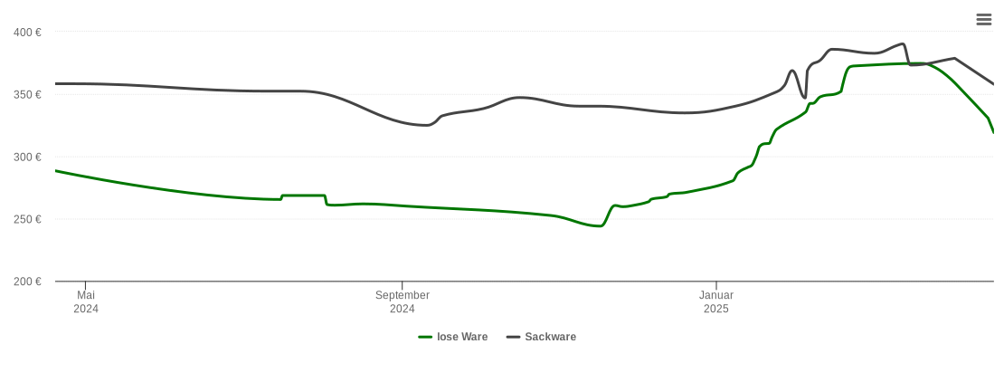 Holzpelletspreis-Chart für Wegberg