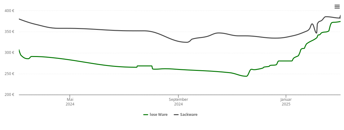 Holzpelletspreis-Chart für Wassenberg