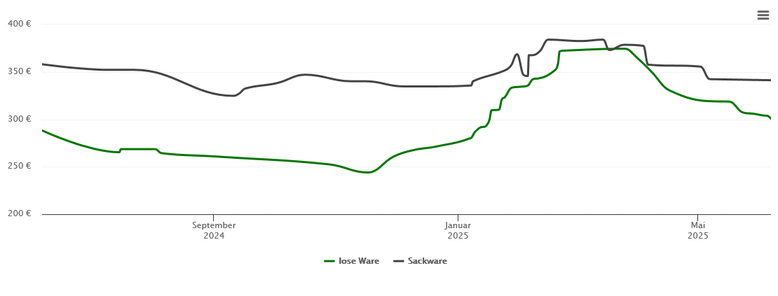 Holzpelletspreis-Chart für Wuppertal