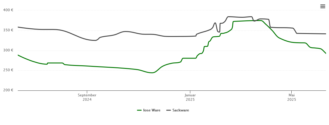 Holzpelletspreis-Chart für Radevormwald