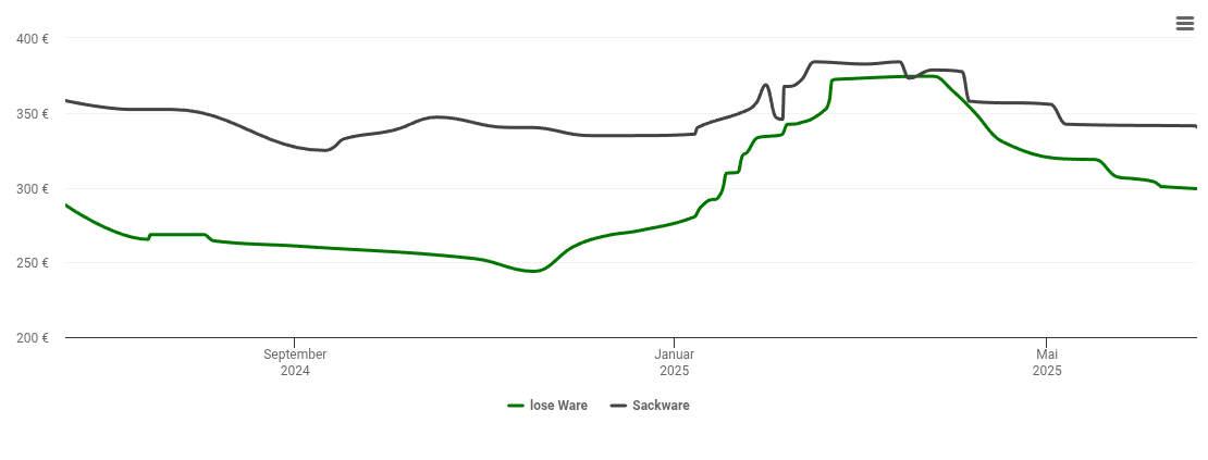 Holzpelletspreis-Chart für Wülfrath