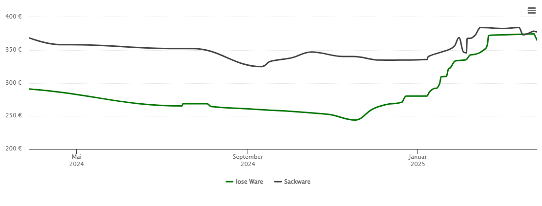 Holzpelletspreis-Chart für Hückeswagen