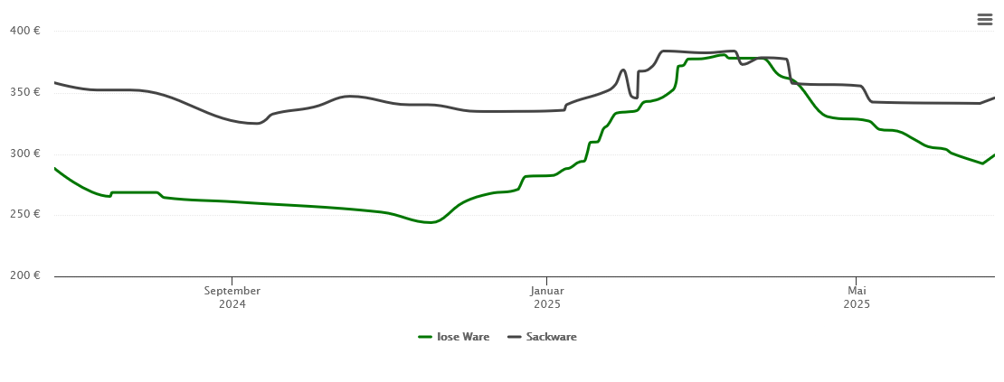 Holzpelletspreis-Chart für Solingen