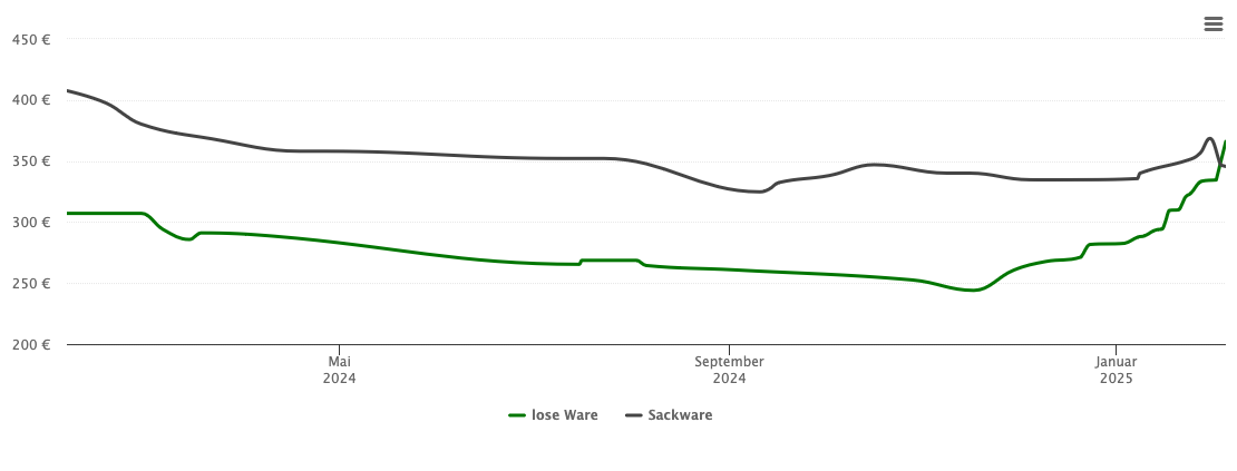 Holzpelletspreis-Chart für Haan