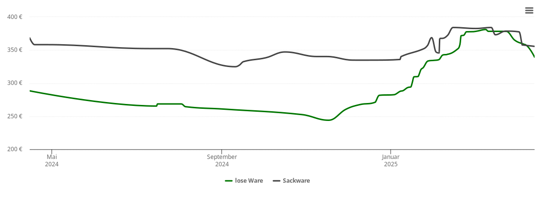 Holzpelletspreis-Chart für Wermelskirchen