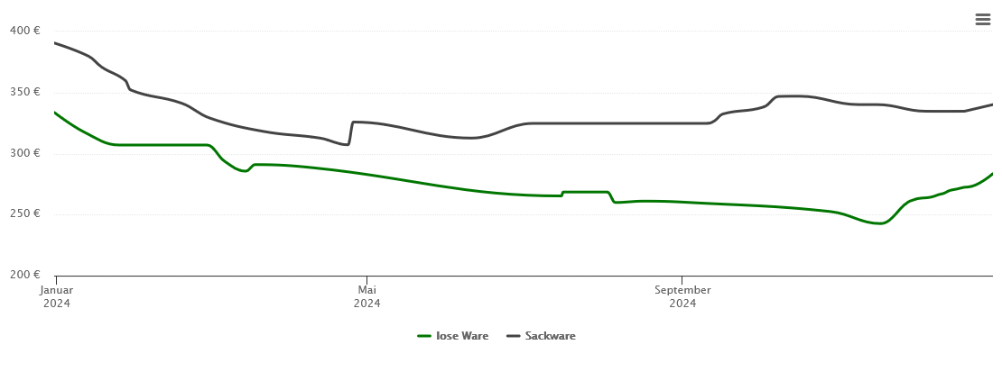 Holzpelletspreis-Chart für Castrop-Rauxel