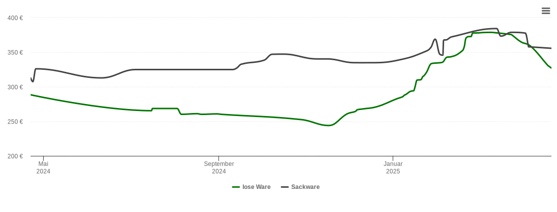 Holzpelletspreis-Chart für Essen