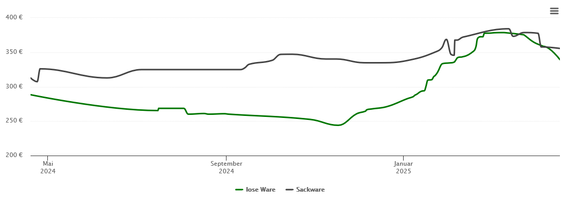 Holzpelletspreis-Chart für Sprockhövel