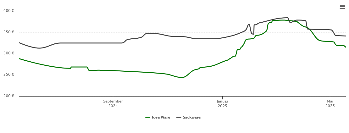 Holzpelletspreis-Chart für Herten