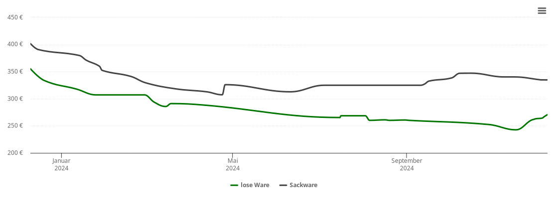 Holzpelletspreis-Chart für Waltrop