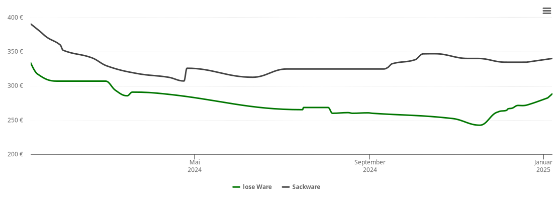 Holzpelletspreis-Chart für Oer-Erkenschwick