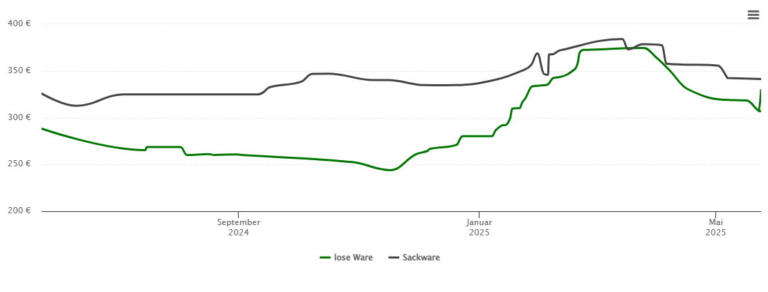 Holzpelletspreis-Chart für Gelsenkirchen