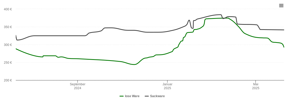 Holzpelletspreis-Chart für Borken