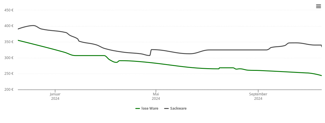 Holzpelletspreis-Chart für Velen