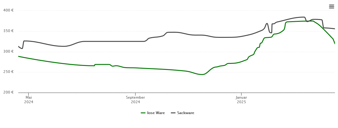 Holzpelletspreis-Chart für Südlohn