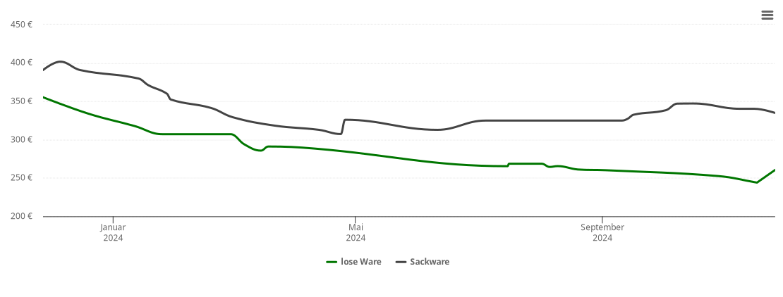 Holzpelletspreis-Chart für Heiden