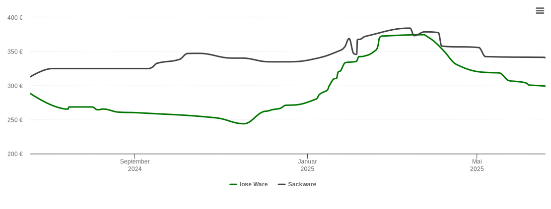 Holzpelletspreis-Chart für Bocholt