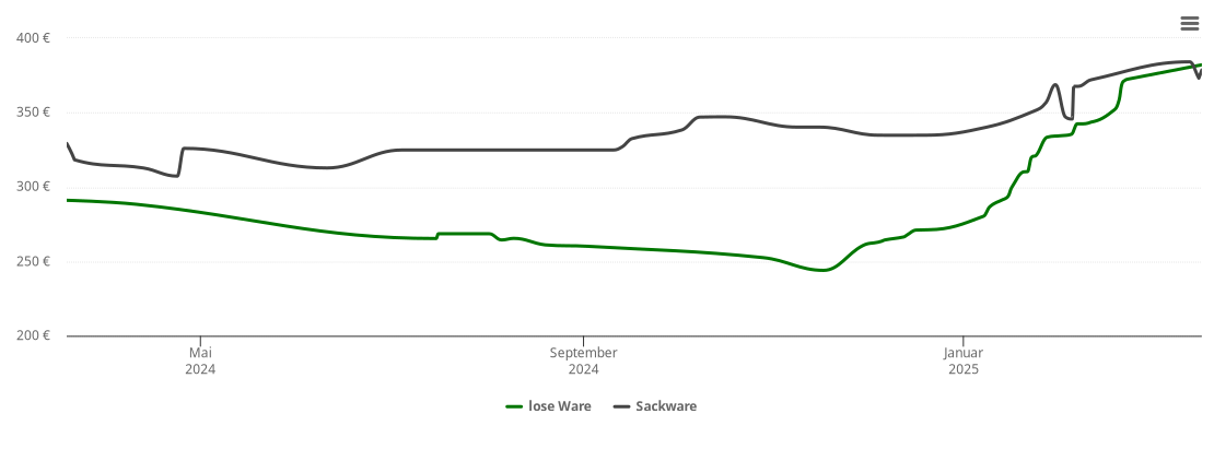 Holzpelletspreis-Chart für Rhede