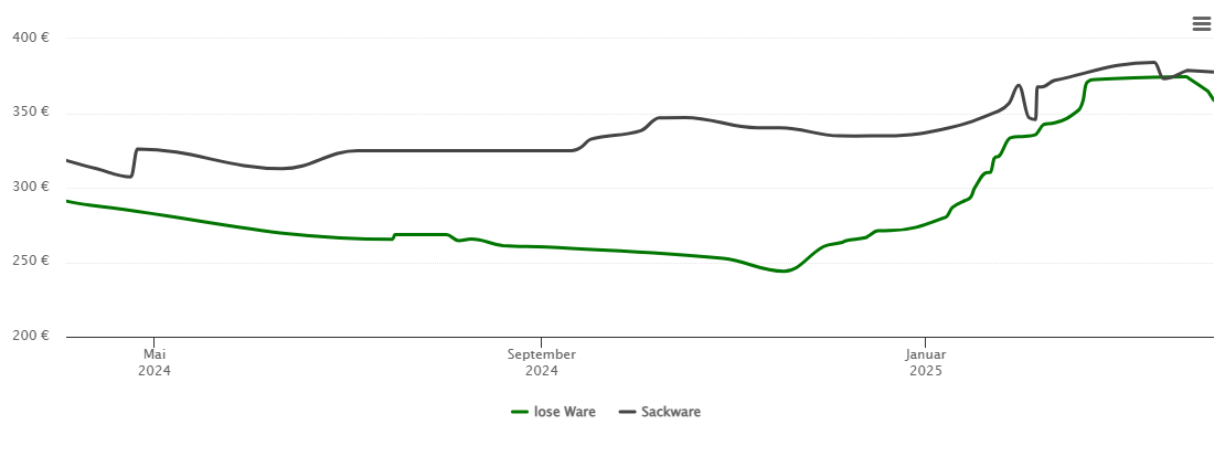 Holzpelletspreis-Chart für Wesel