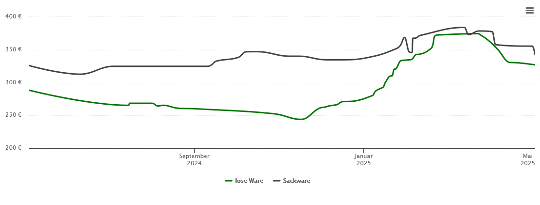 Holzpelletspreis-Chart für Hamminkeln