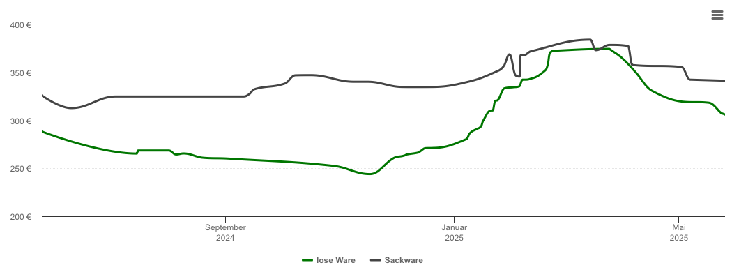 Holzpelletspreis-Chart für Schermbeck