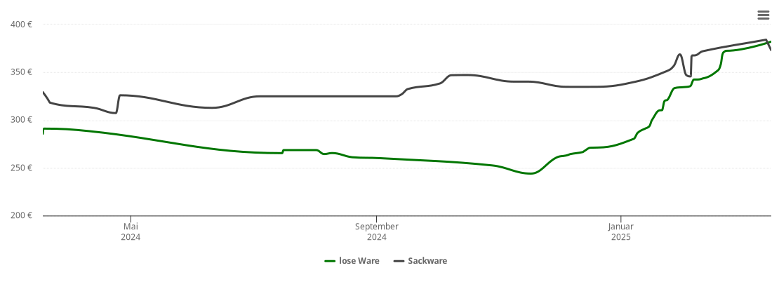 Holzpelletspreis-Chart für Dinslaken