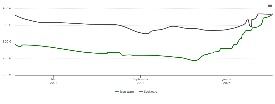 Holzpelletspreis-Chart für Rheinberg