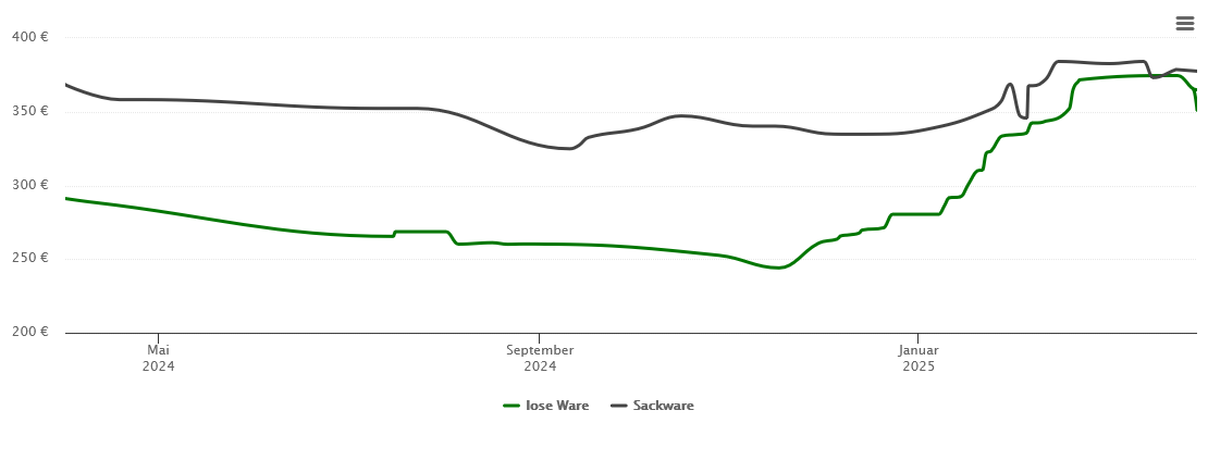 Holzpelletspreis-Chart für Kleve