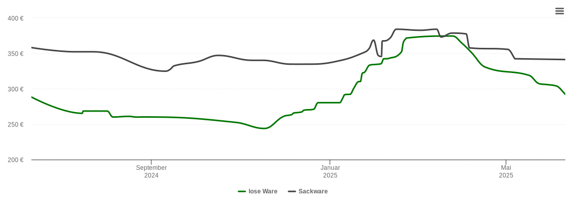 Holzpelletspreis-Chart für Kranenburg