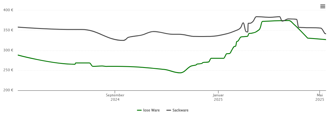 Holzpelletspreis-Chart für Geldern