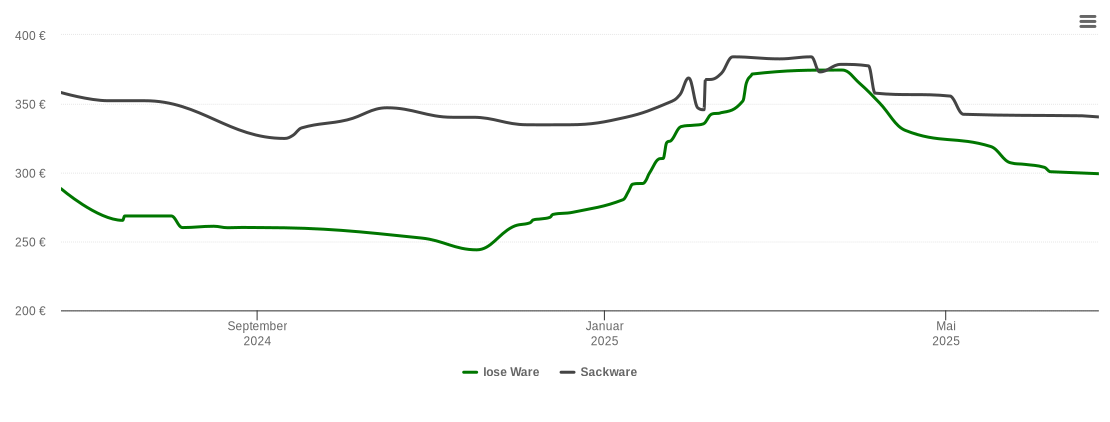 Holzpelletspreis-Chart für Kevelaer