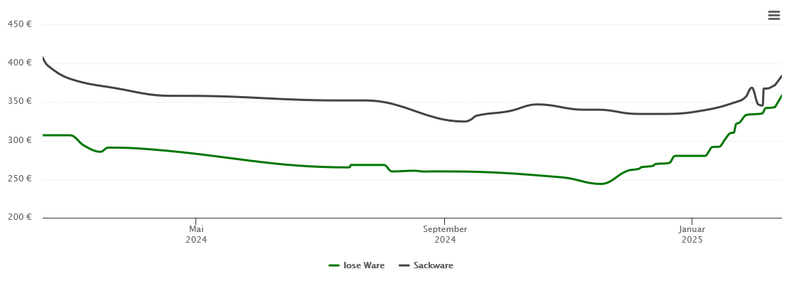 Holzpelletspreis-Chart für Straelen