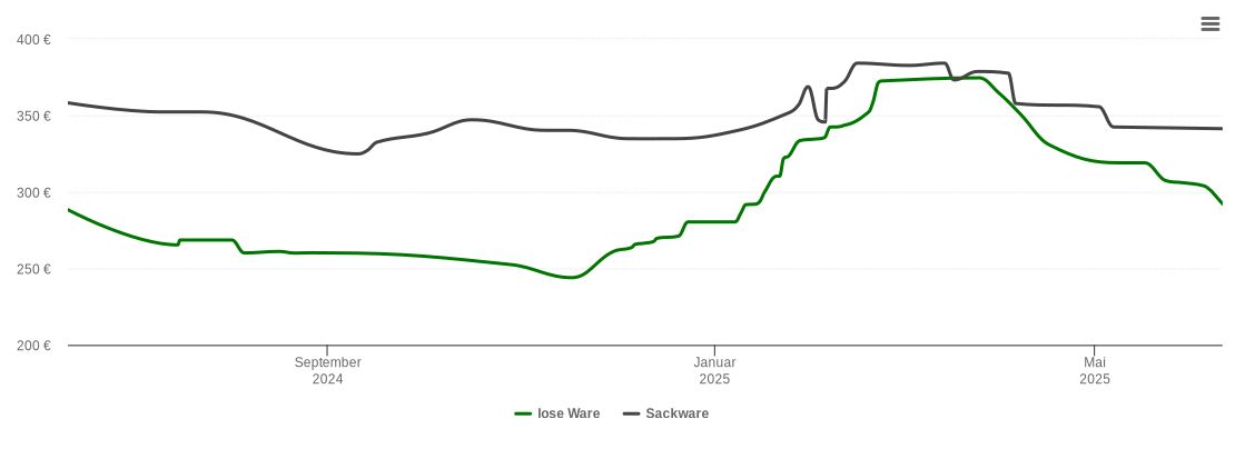 Holzpelletspreis-Chart für Issum