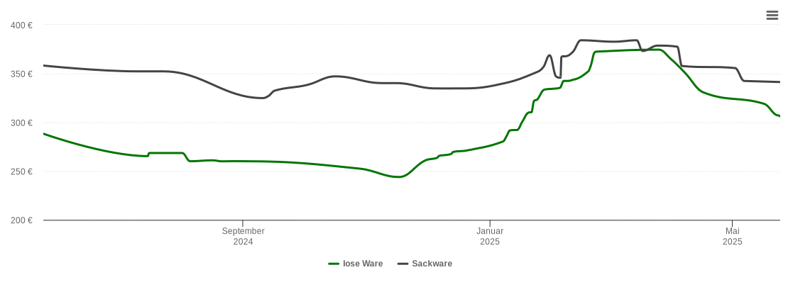 Holzpelletspreis-Chart für Wachtendonk