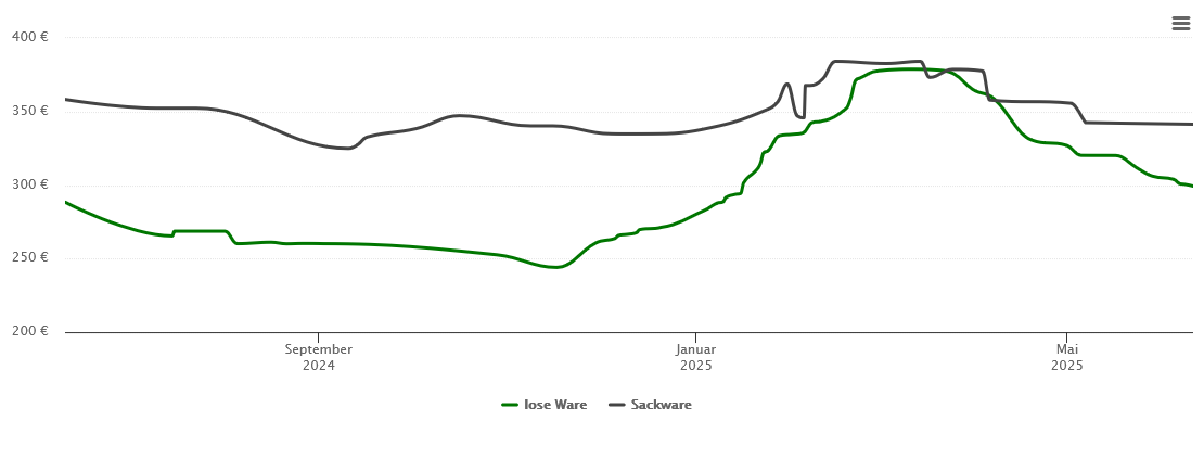 Holzpelletspreis-Chart für Willich