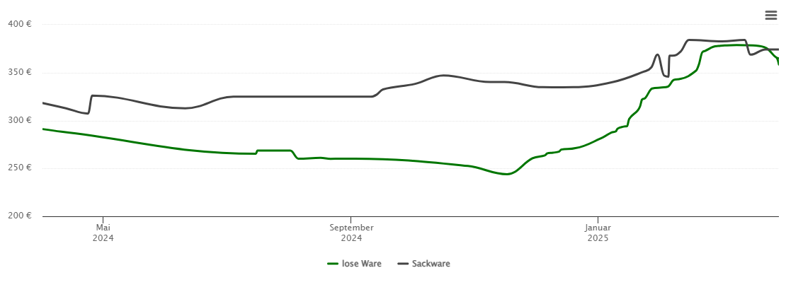 Holzpelletspreis-Chart für Kempen