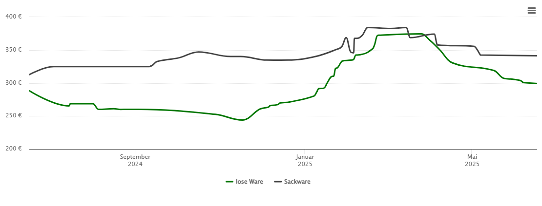 Holzpelletspreis-Chart für Tönisvorst